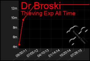 Total Graph of Dr Broski