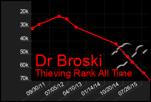 Total Graph of Dr Broski