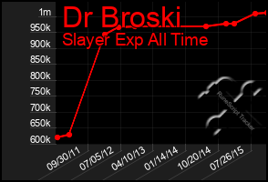 Total Graph of Dr Broski