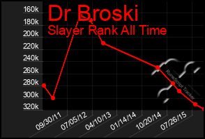 Total Graph of Dr Broski