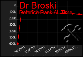 Total Graph of Dr Broski