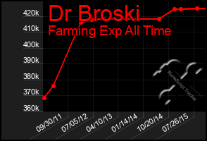 Total Graph of Dr Broski