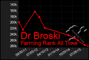 Total Graph of Dr Broski