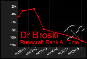 Total Graph of Dr Broski