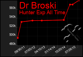 Total Graph of Dr Broski