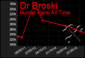 Total Graph of Dr Broski