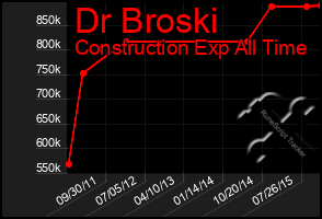 Total Graph of Dr Broski