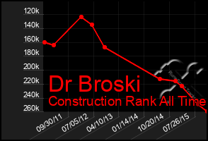 Total Graph of Dr Broski