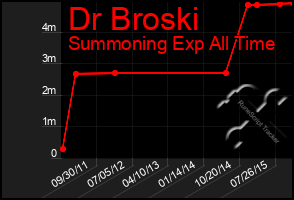 Total Graph of Dr Broski