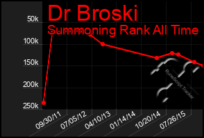 Total Graph of Dr Broski