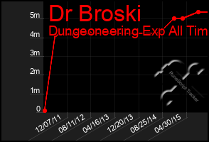 Total Graph of Dr Broski