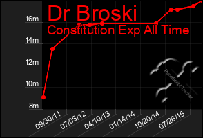 Total Graph of Dr Broski