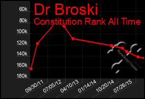 Total Graph of Dr Broski