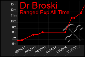 Total Graph of Dr Broski