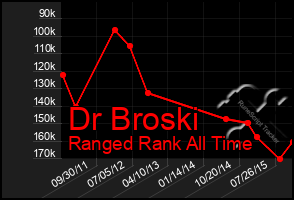 Total Graph of Dr Broski