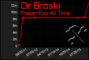 Total Graph of Dr Broski