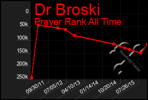 Total Graph of Dr Broski