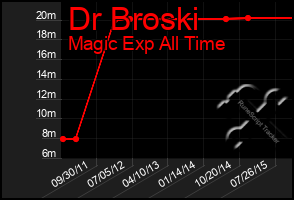 Total Graph of Dr Broski