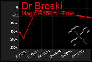 Total Graph of Dr Broski