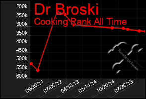 Total Graph of Dr Broski