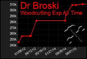 Total Graph of Dr Broski