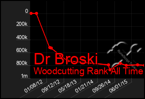 Total Graph of Dr Broski