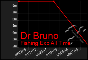 Total Graph of Dr Bruno