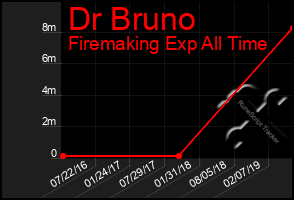 Total Graph of Dr Bruno