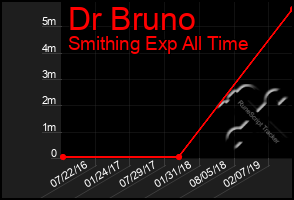 Total Graph of Dr Bruno