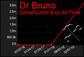 Total Graph of Dr Bruno