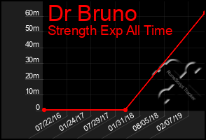 Total Graph of Dr Bruno