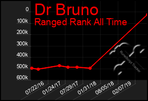 Total Graph of Dr Bruno