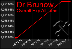 Total Graph of Dr Brunow