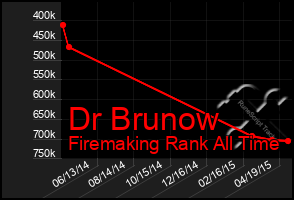 Total Graph of Dr Brunow