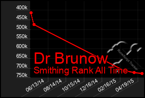 Total Graph of Dr Brunow