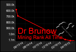 Total Graph of Dr Brunow