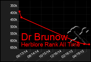 Total Graph of Dr Brunow