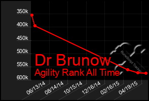 Total Graph of Dr Brunow