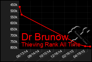 Total Graph of Dr Brunow