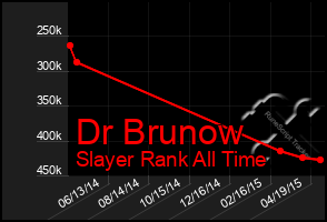 Total Graph of Dr Brunow