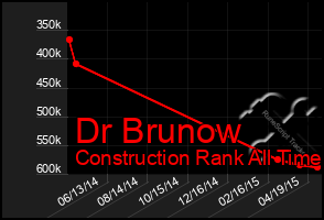 Total Graph of Dr Brunow