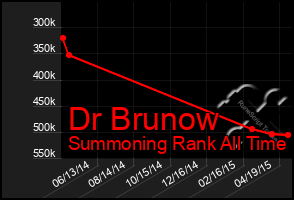 Total Graph of Dr Brunow