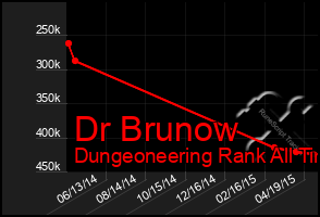 Total Graph of Dr Brunow