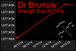 Total Graph of Dr Brunow