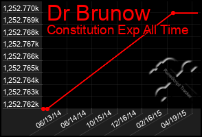 Total Graph of Dr Brunow