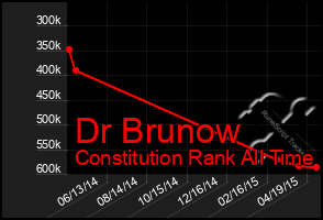 Total Graph of Dr Brunow