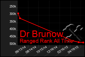 Total Graph of Dr Brunow