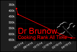 Total Graph of Dr Brunow