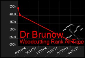 Total Graph of Dr Brunow