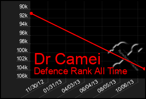 Total Graph of Dr Camei